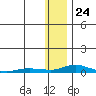 Kotzebue tide chart for Wednesday, January 24, 2024