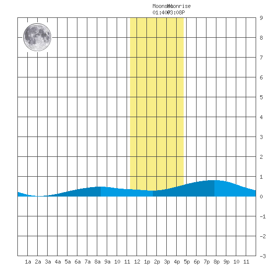Kotzebue tide chart for Thursday, January 25, 2024