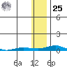 Kotzebue tide chart for Thursday, January 25, 2024