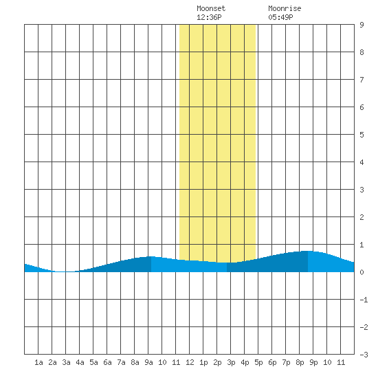 Kotzebue tide chart for Friday, January 26, 2024