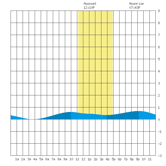 Kotzebue tide chart for Saturday, January 27, 2024