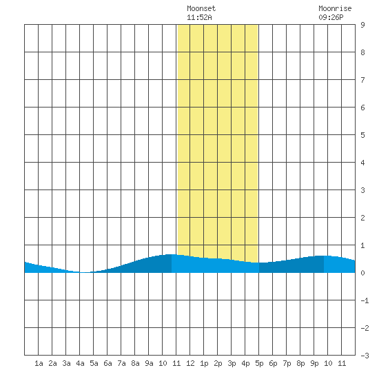 Kotzebue tide chart for Sunday, January 28, 2024