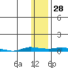 Kotzebue tide chart for Sunday, January 28, 2024