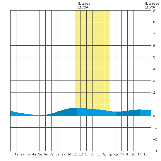Kotzebue tide chart for Monday, January 29, 2024