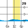 Kotzebue tide chart for Monday, January 29, 2024