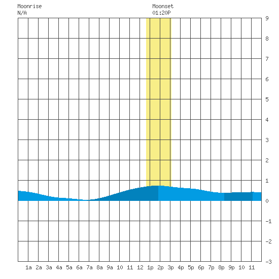 Kotzebue tide chart for Tuesday, January 2, 2024
