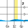 Kotzebue tide chart for Tuesday, January 2, 2024
