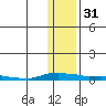 Kotzebue tide chart for Wednesday, January 31, 2024