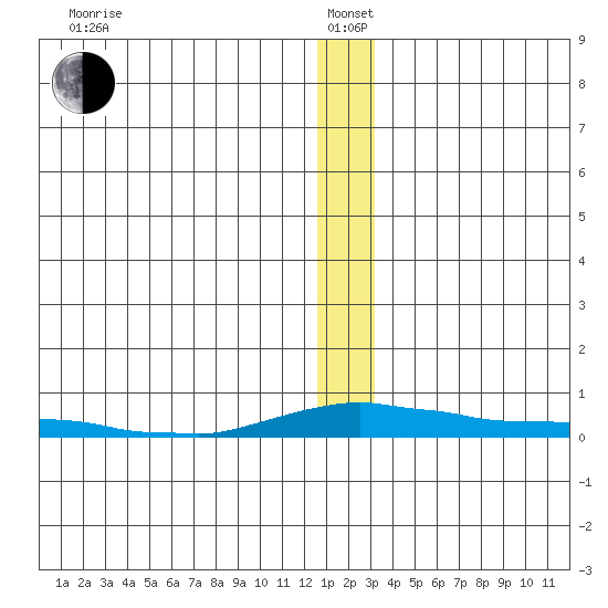 Kotzebue tide chart for Wednesday, January 3, 2024