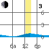 Kotzebue tide chart for Wednesday, January 3, 2024