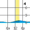 Kotzebue tide chart for Thursday, January 4, 2024