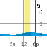 Kotzebue tide chart for Friday, January 5, 2024