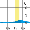Kotzebue tide chart for Saturday, January 6, 2024