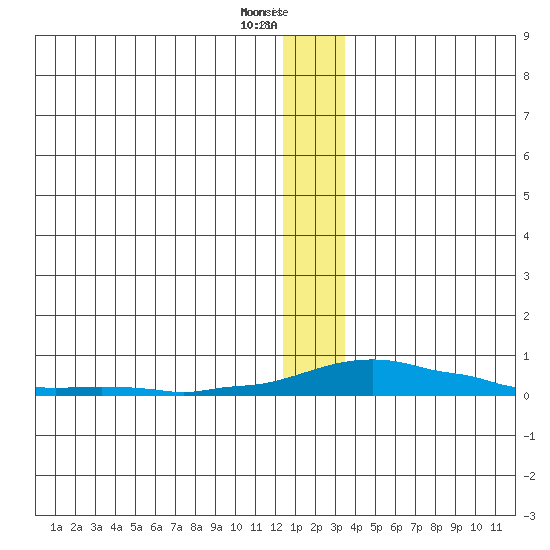 Kotzebue tide chart for Sunday, January 7, 2024