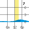 Kotzebue tide chart for Sunday, January 7, 2024