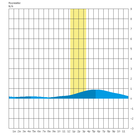 Kotzebue tide chart for Monday, January 8, 2024