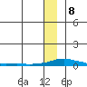 Kotzebue tide chart for Monday, January 8, 2024