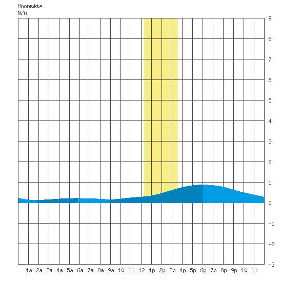 Kotzebue tide chart for Tuesday, January 9, 2024