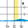 Kotzebue tide chart for Tuesday, January 9, 2024