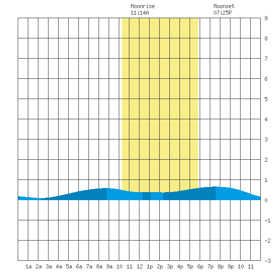Kotzebue tide chart for Saturday, February 10, 2024