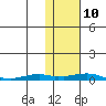 Kotzebue tide chart for Saturday, February 10, 2024