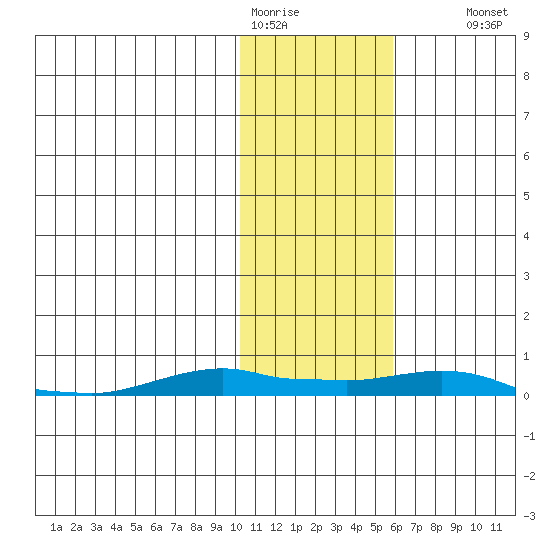 Kotzebue tide chart for Sunday, February 11, 2024