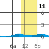 Kotzebue tide chart for Sunday, February 11, 2024