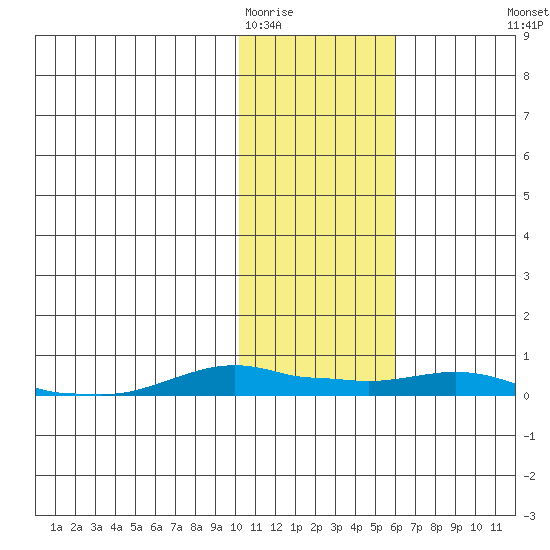 Kotzebue tide chart for Monday, February 12, 2024