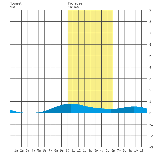 Kotzebue tide chart for Tuesday, February 13, 2024
