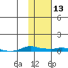 Kotzebue tide chart for Tuesday, February 13, 2024