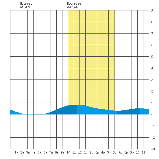 Kotzebue tide chart for Wednesday, February 14, 2024