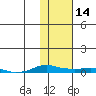 Kotzebue tide chart for Wednesday, February 14, 2024