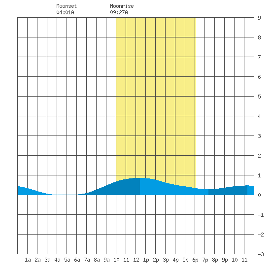 Kotzebue tide chart for Thursday, February 15, 2024