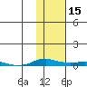 Kotzebue tide chart for Thursday, February 15, 2024