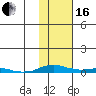 Kotzebue tide chart for Friday, February 16, 2024