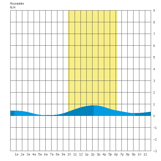 Kotzebue tide chart for Saturday, February 17, 2024