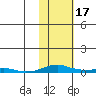 Kotzebue tide chart for Saturday, February 17, 2024
