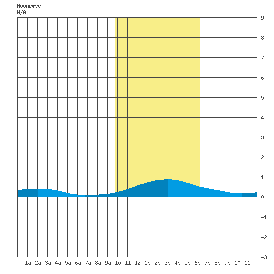 Kotzebue tide chart for Sunday, February 18, 2024