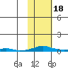 Kotzebue tide chart for Sunday, February 18, 2024