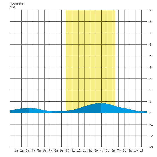 Kotzebue tide chart for Monday, February 19, 2024