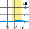 Kotzebue tide chart for Monday, February 19, 2024