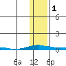 Kotzebue tide chart for Thursday, February 1, 2024
