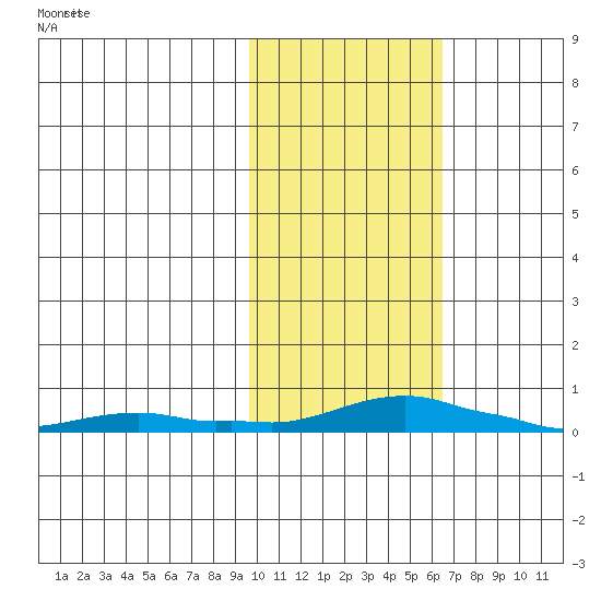 Kotzebue tide chart for Tuesday, February 20, 2024