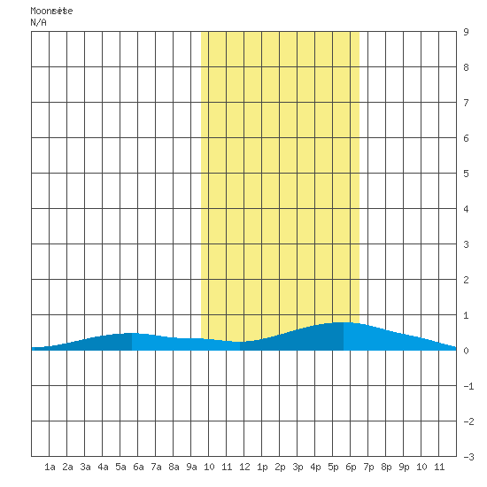 Kotzebue tide chart for Wednesday, February 21, 2024