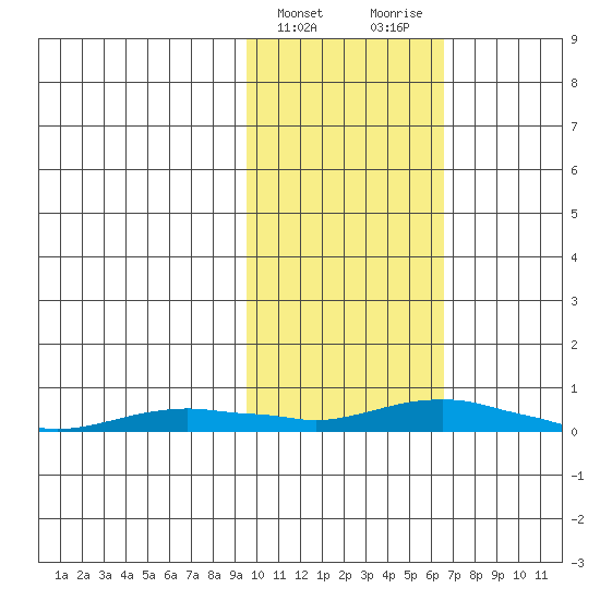 Kotzebue tide chart for Thursday, February 22, 2024