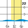 Kotzebue tide chart for Thursday, February 22, 2024