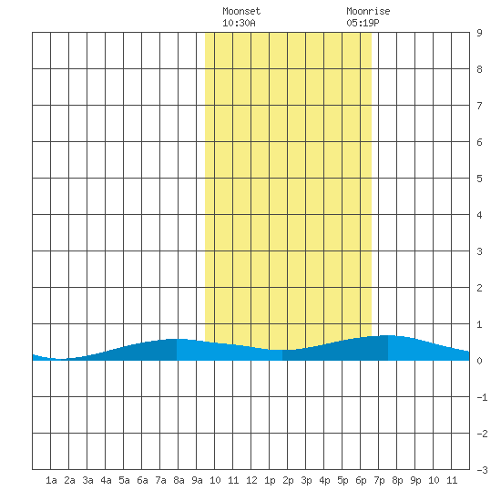 Kotzebue tide chart for Friday, February 23, 2024