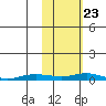 Kotzebue tide chart for Friday, February 23, 2024