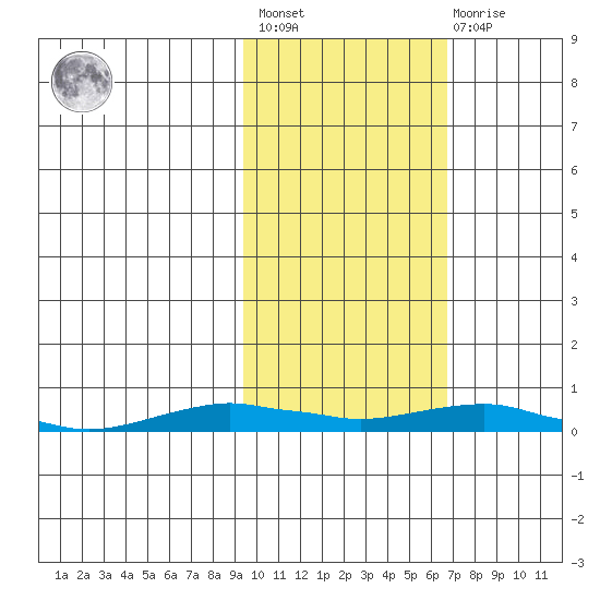 Kotzebue tide chart for Saturday, February 24, 2024
