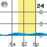 Kotzebue tide chart for Saturday, February 24, 2024
